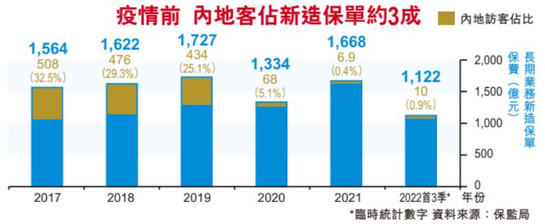 TVB新闻：内地赴港投保强劲反弹今年有望突破400亿港元年7%收益率