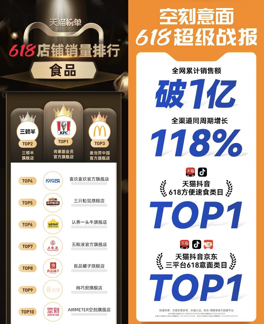 618销售额破亿、食品大类目跻身十强，空刻意面凭什么逆势崛起？