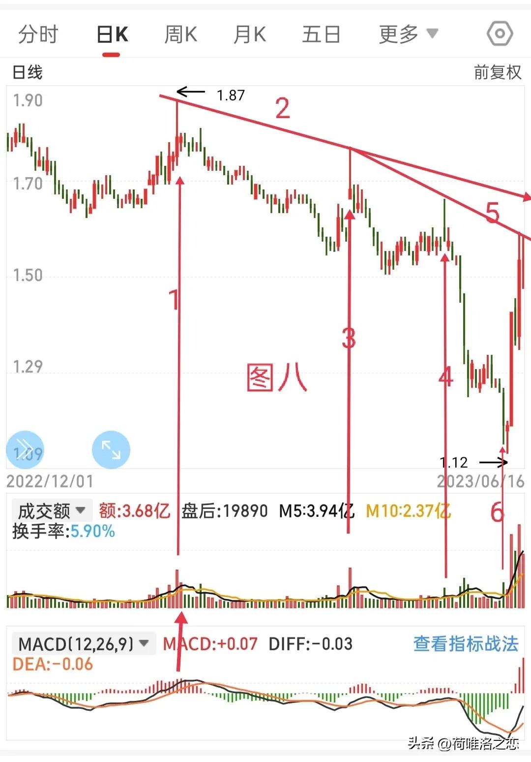 何氏乱画法之趋势线，量线，MACD的对比，再次领略指标之王的魅力