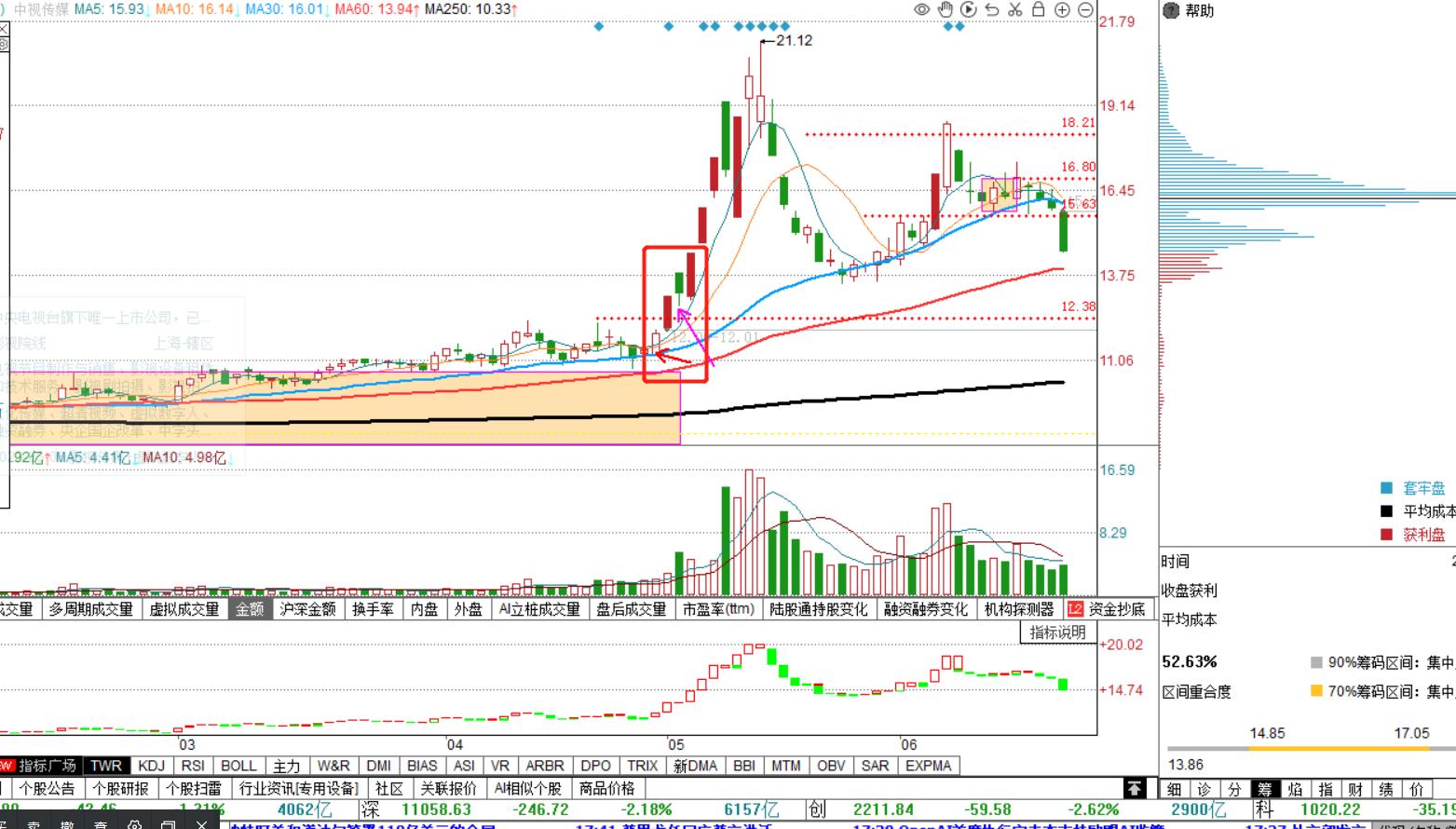 股票k线形态实战,穿头破脚k线形态