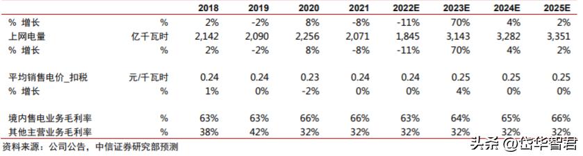 公司是全球水电风电建设引领者,长江电力的价值及分析