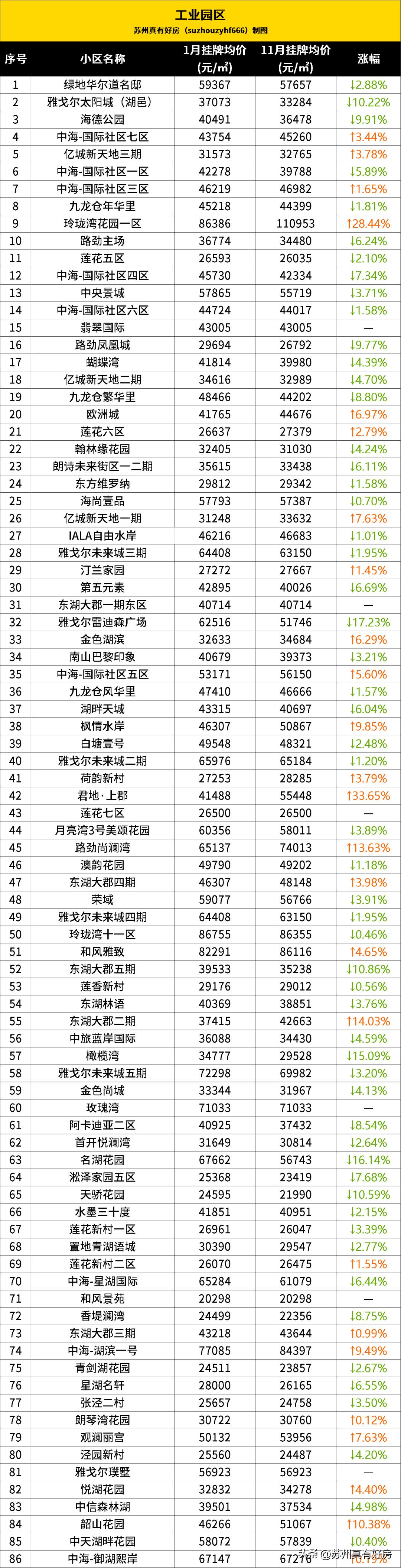 苏州房价跌幅排行榜最新,苏州区域房价跌幅排行榜