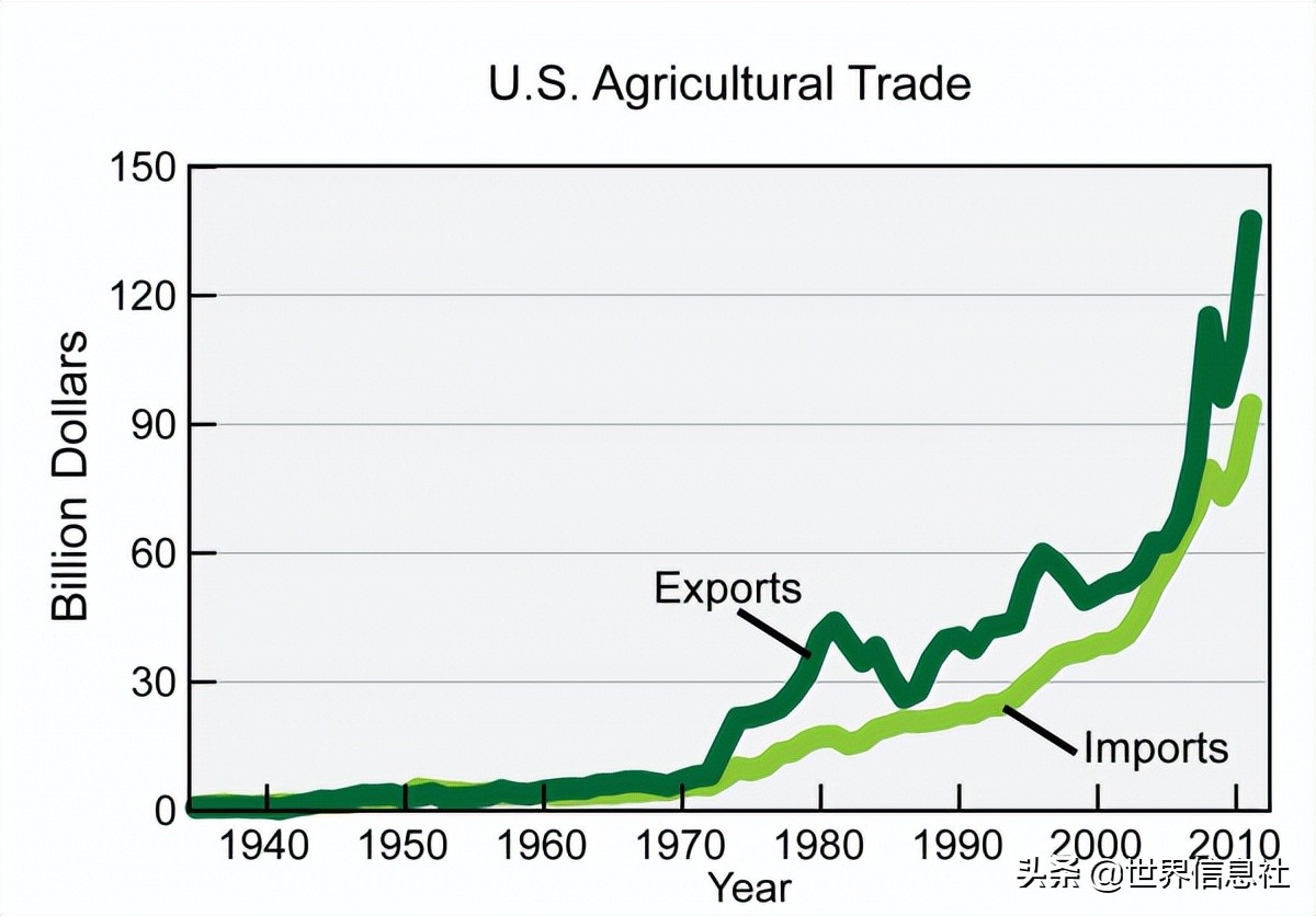 美国农业面临的问题有哪些,美国农业生产存在的问题
