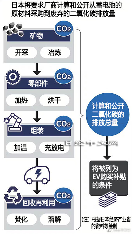鏃ユ湰灏嗗涓扮敯EV鐢垫睜琛ヨ创,鏃ユ湰灏嗗悜涓扮敯EV鐢垫睜琛ヨ创