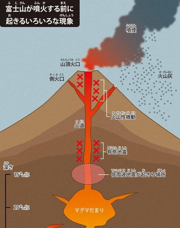 土耳其一日两次强烈地震，邻家的富士山怎么样了？