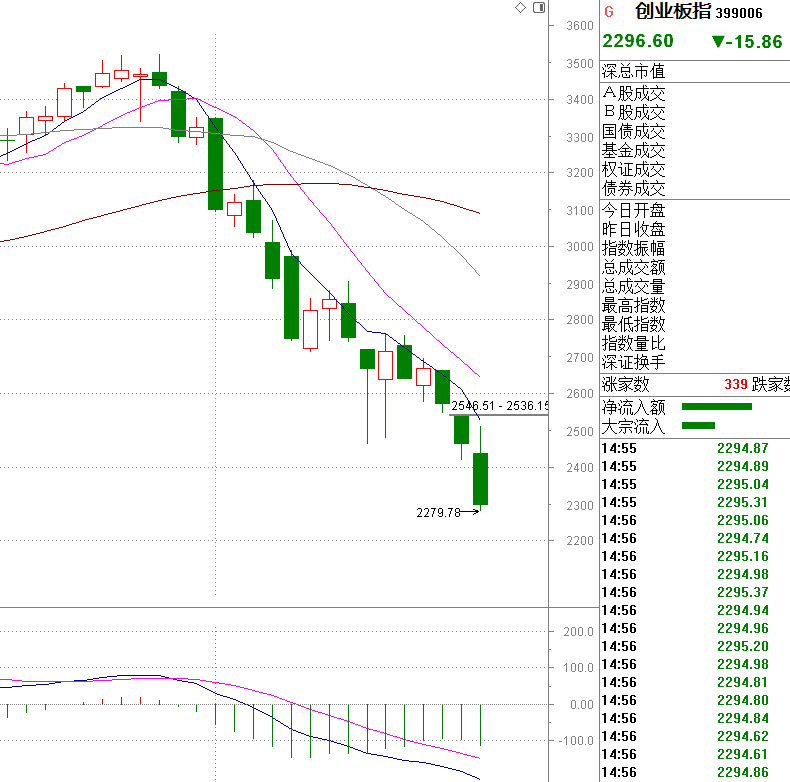 沪指回补前期缺口创业板指跌22%,沪指冲高回落下周会怎么样