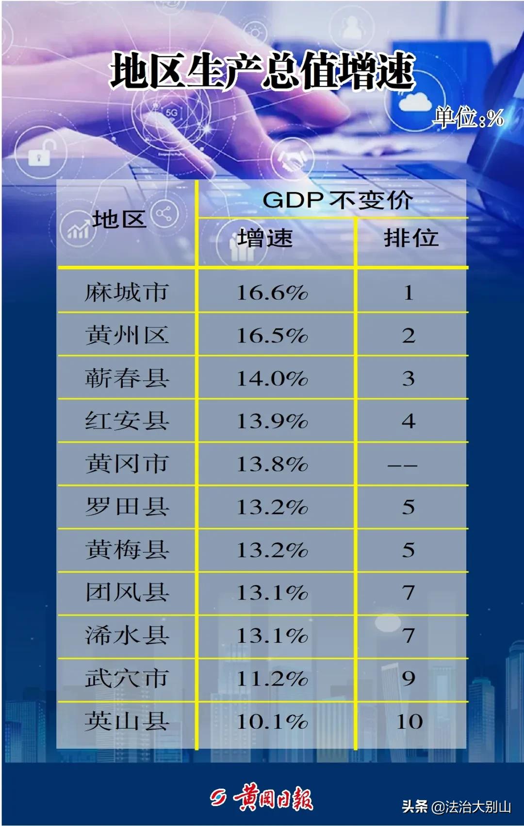 黄冈最新经济数据排名,黄冈团风县最新经济排名