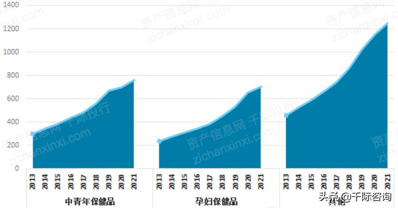 保健品国内外研究现状,2024年保健品行业结构图表