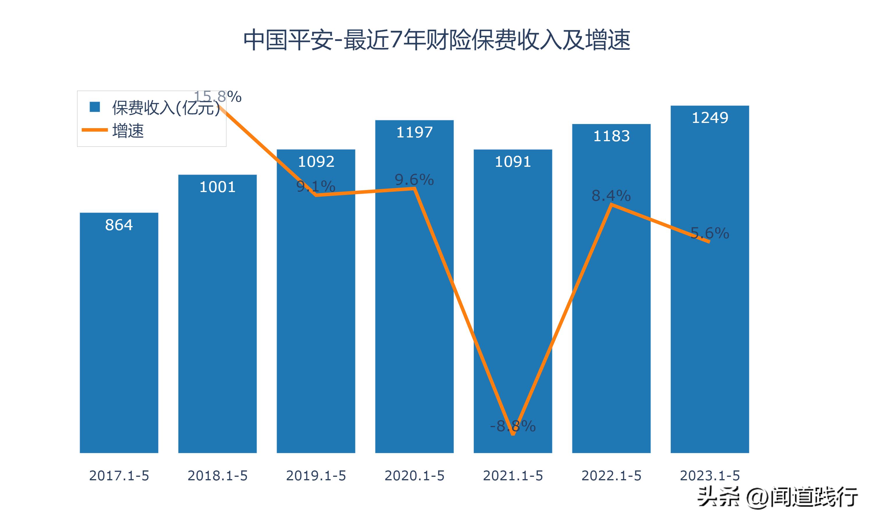 2018年中国平安前三季度保费收入,中国平安2022年全年保费营收