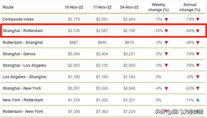 欧线集运涨价有利于港口吗,欧线海运走势