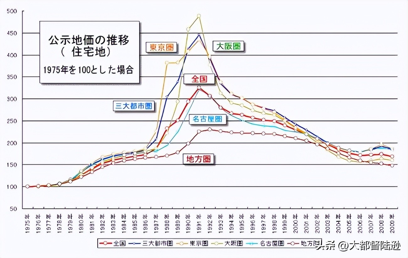 看日本历史房价走势,看懂日本房价