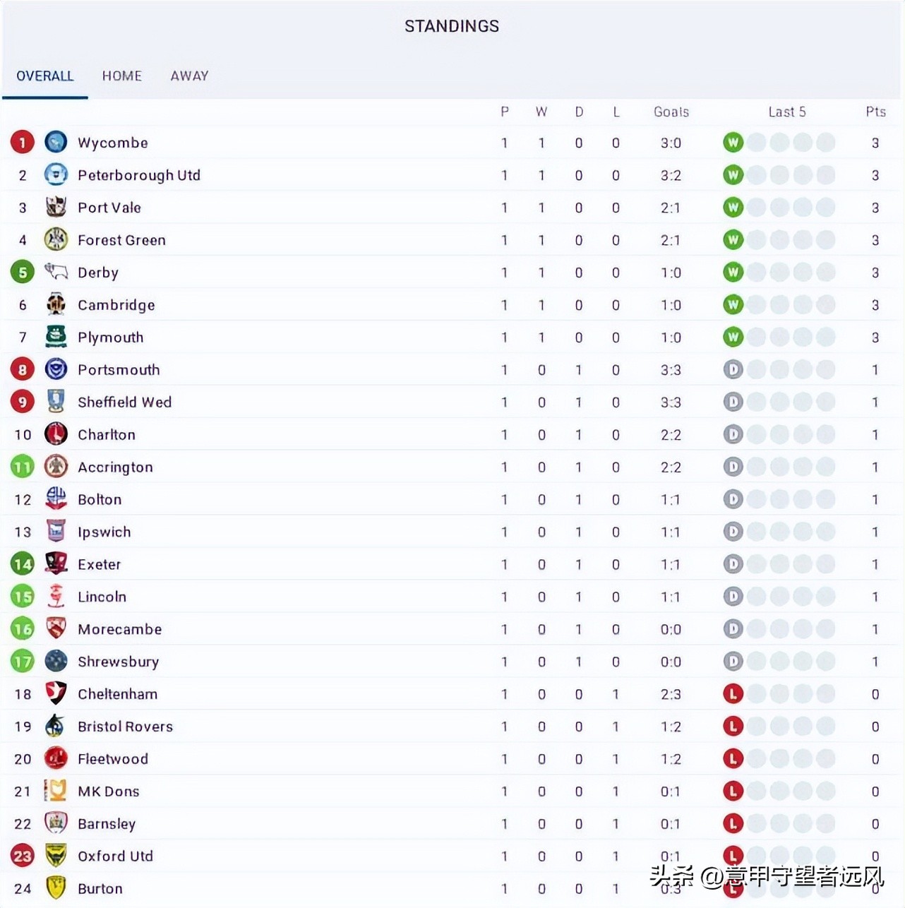 足总杯半决赛曼城3:0谢菲尔德联,曼城3比0谢菲尔德联