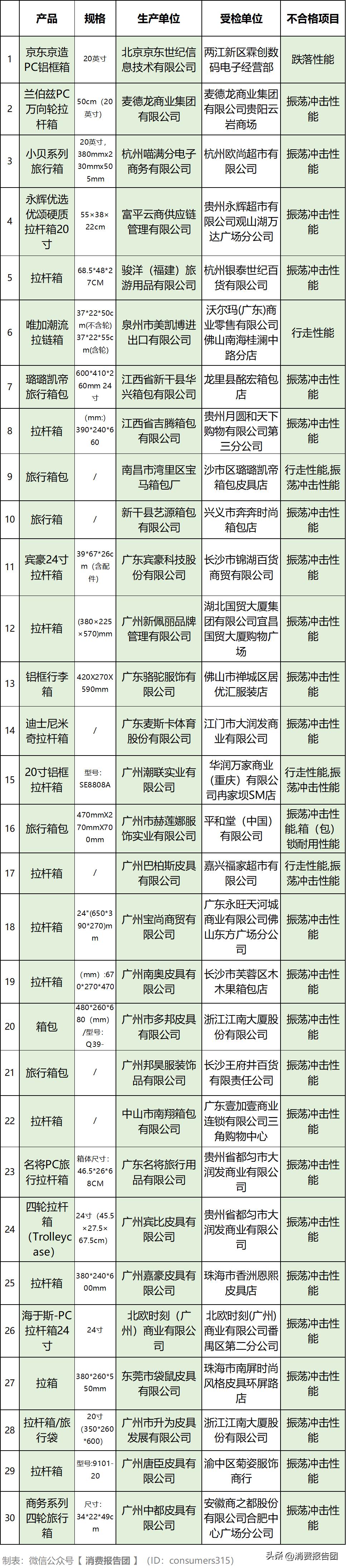 国检115款旅行箱，30款不合格，涉宾豪、永辉优选等