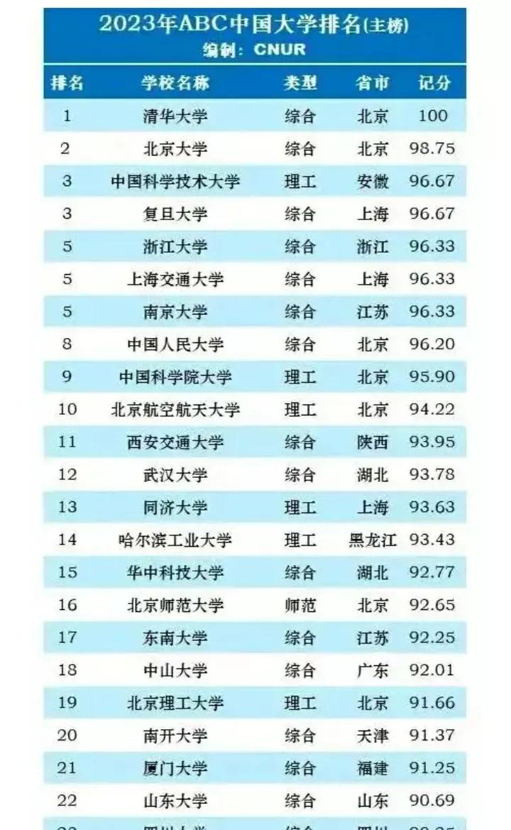 哪些大学是985211双一流大学,全国的985211双一流大学有哪些
