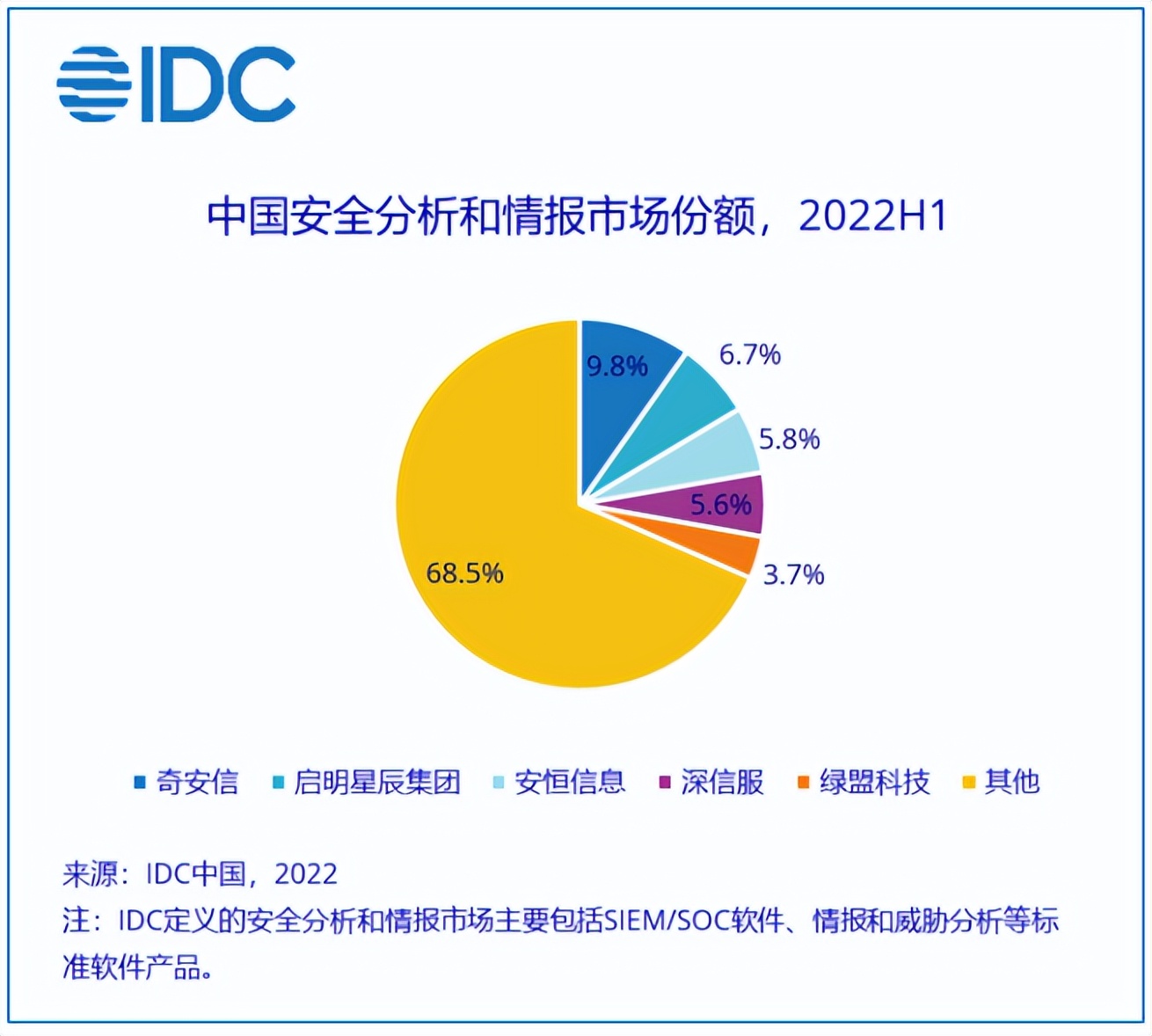 2022H1软件安全网关市场：阿里-4.62%、腾讯9.84%、电信12.75%
