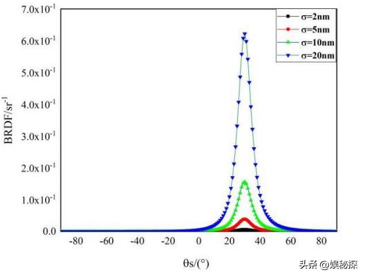 光学传感器的散射原理,光学元件折射图