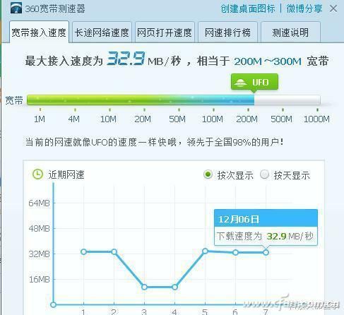 福州电信宽带100m升200m怎么收费,电信100m和联通200m哪个快