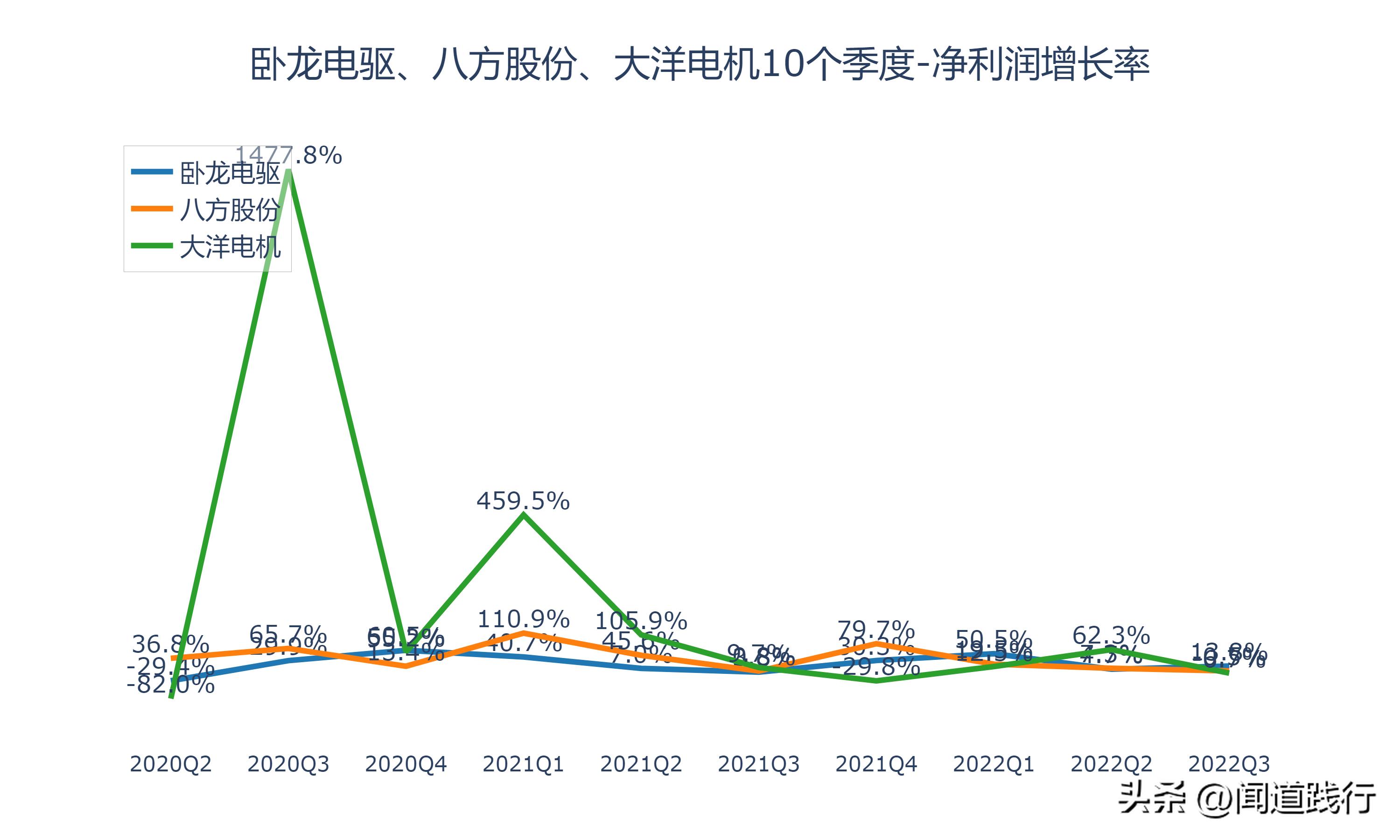 卧龙电驱1000亿市场,卧龙电机和大洋电机