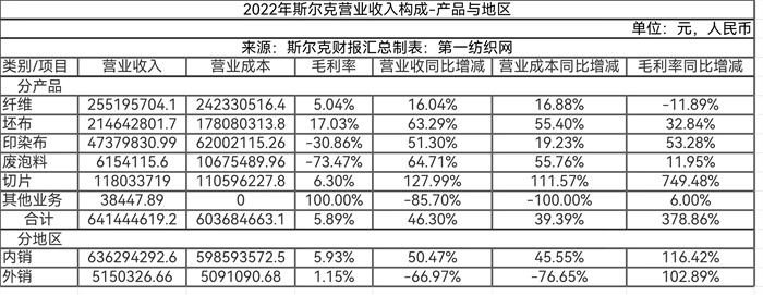 交卷！2022年新三板百家纺织、服装、化纤及纺机公司营收榜