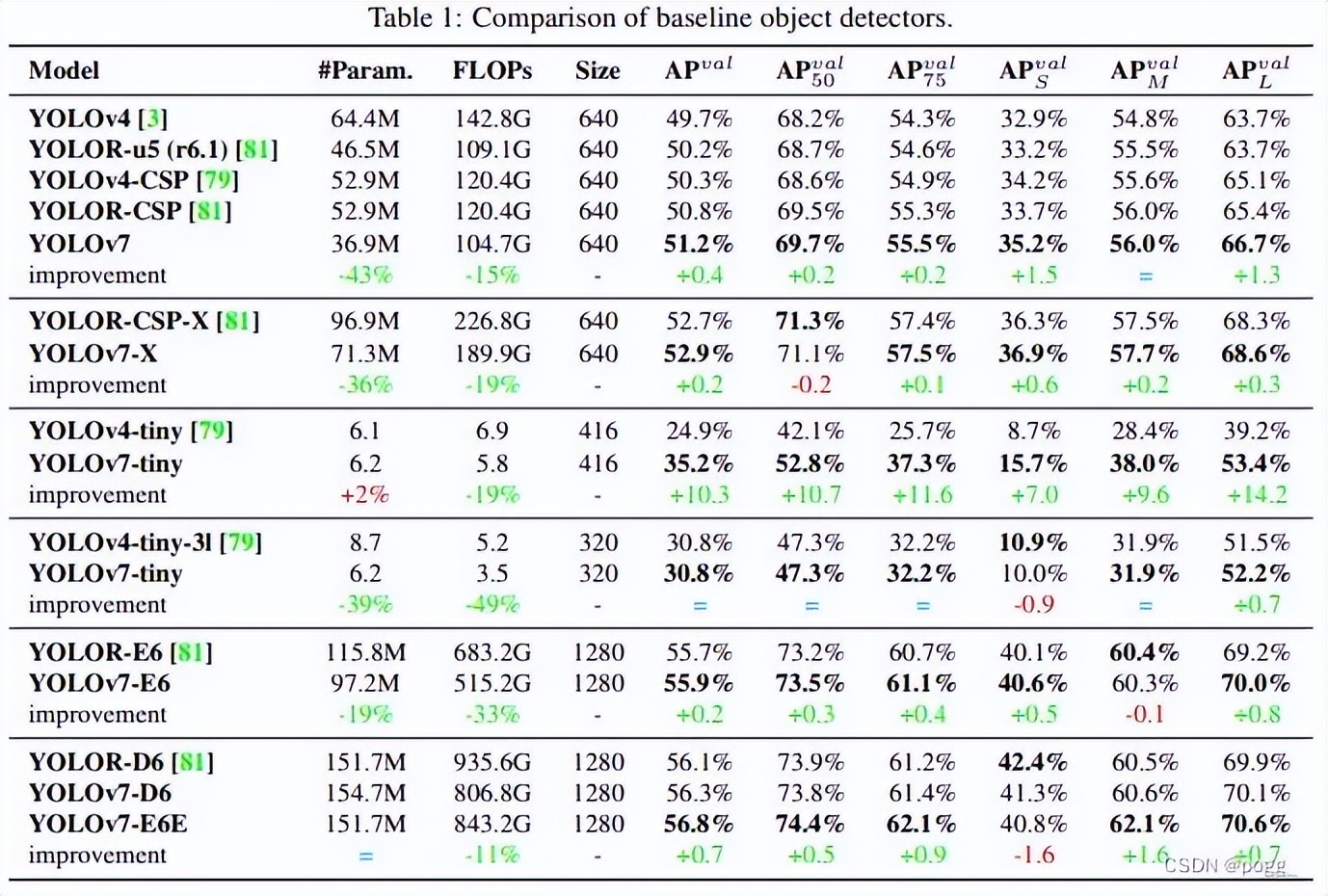 yolov7改进思路,yolov7主要改进点