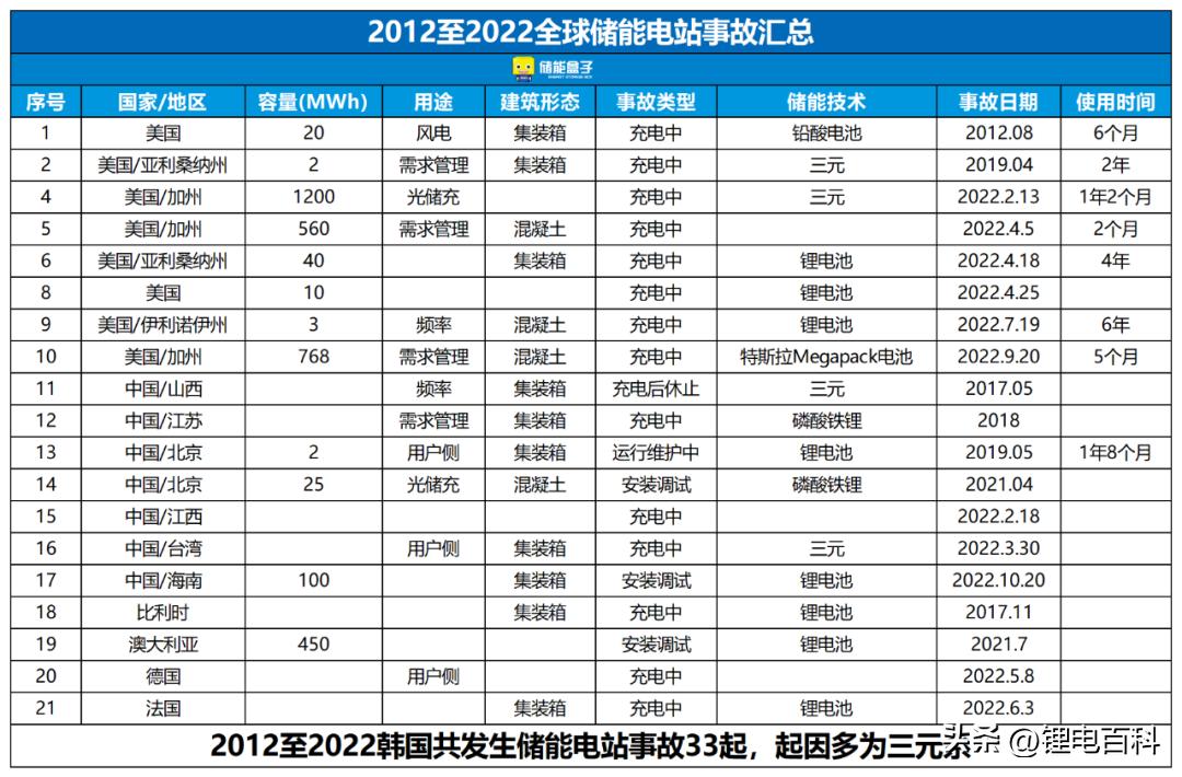 储能电站爆炸原因及应对措施,储能电站爆炸案例学习