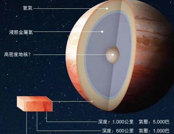 一颗行星的体积为地球的4倍,一颗巨大行星
