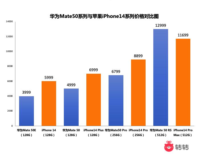 华为mate50和苹果14的价格比较,华为mate50对标苹果14价格