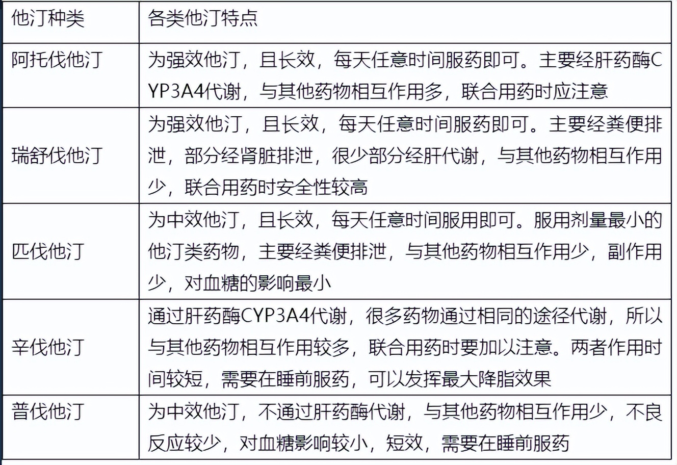 他汀药物什么时候服用,他汀类药物正确服用方法