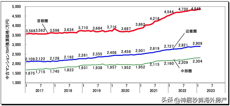 日本房产市场的趋势,日本房产近10年价格趋势