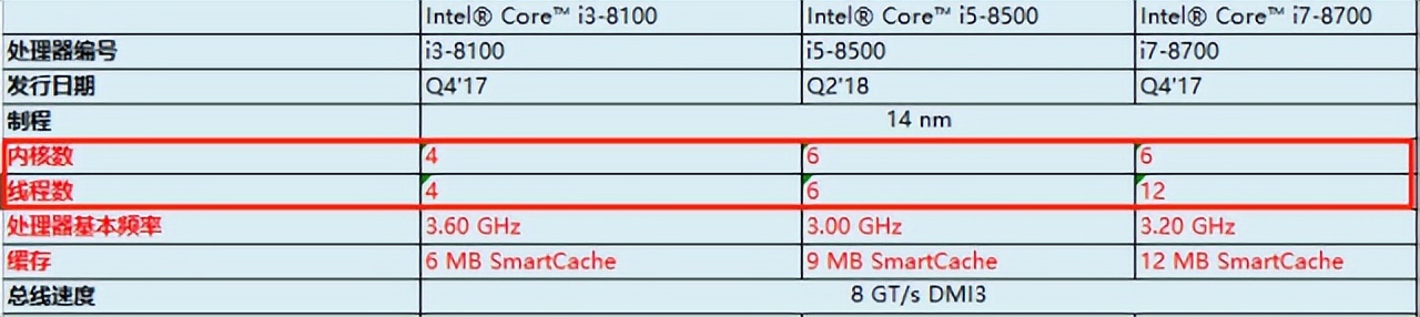 i3i5i7i9每一代型号有什么区别,i3i5i7i9处理器有什么区别