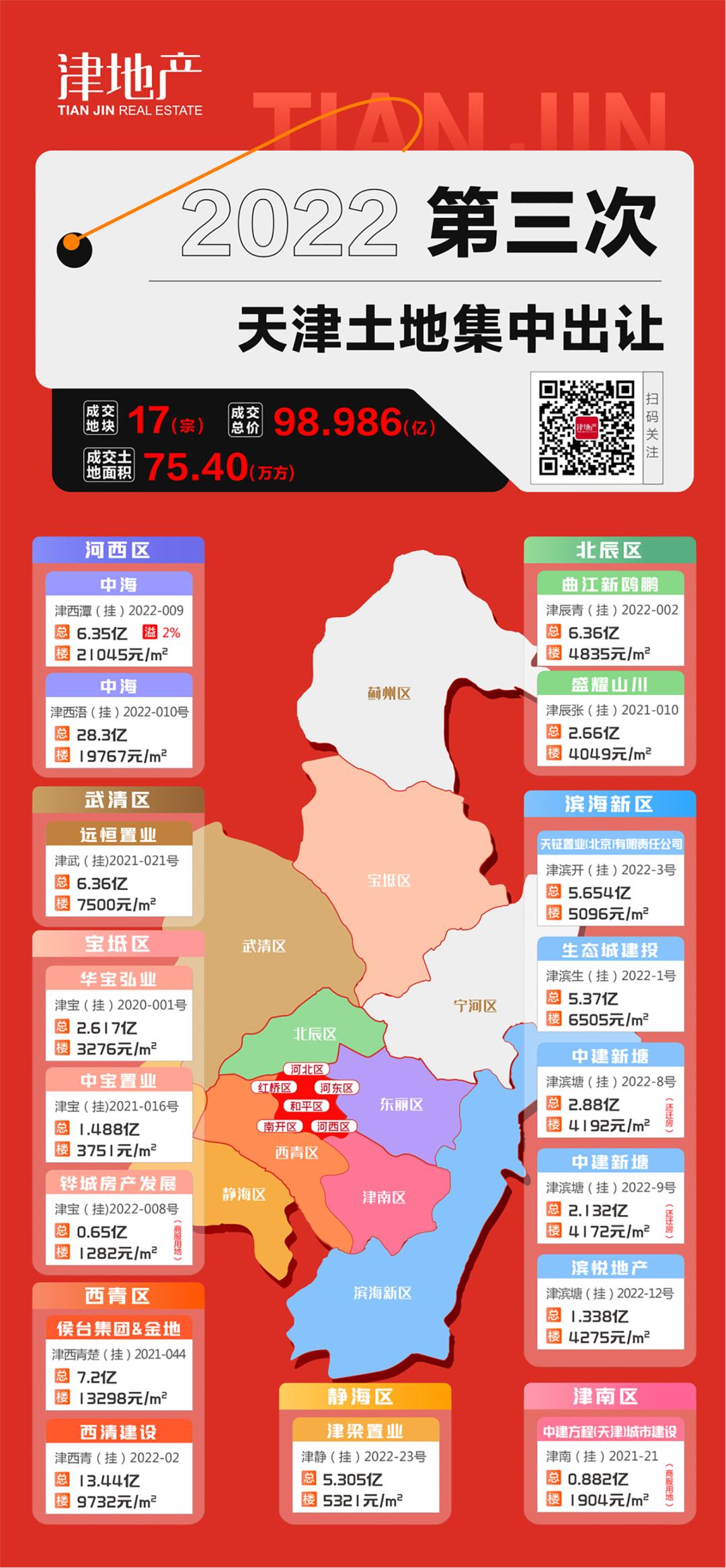 3500词天津,天津楼市2022前景