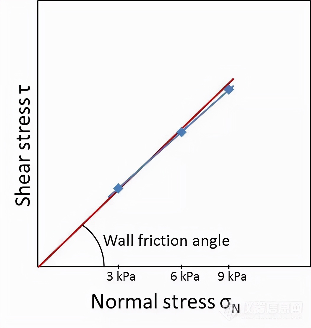 安东帕流变仪和哈克流变仪有差别,安东帕流变仪的工作原理
