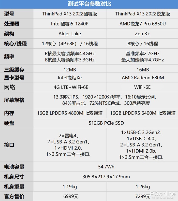 thinkpade15酷睿版,thinkpadx13锐龙2021版笔记本推荐