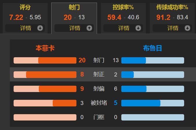 总比分7-1!本菲卡笑纳大礼包C罗接班人2射1传轻松晋级欧冠八强