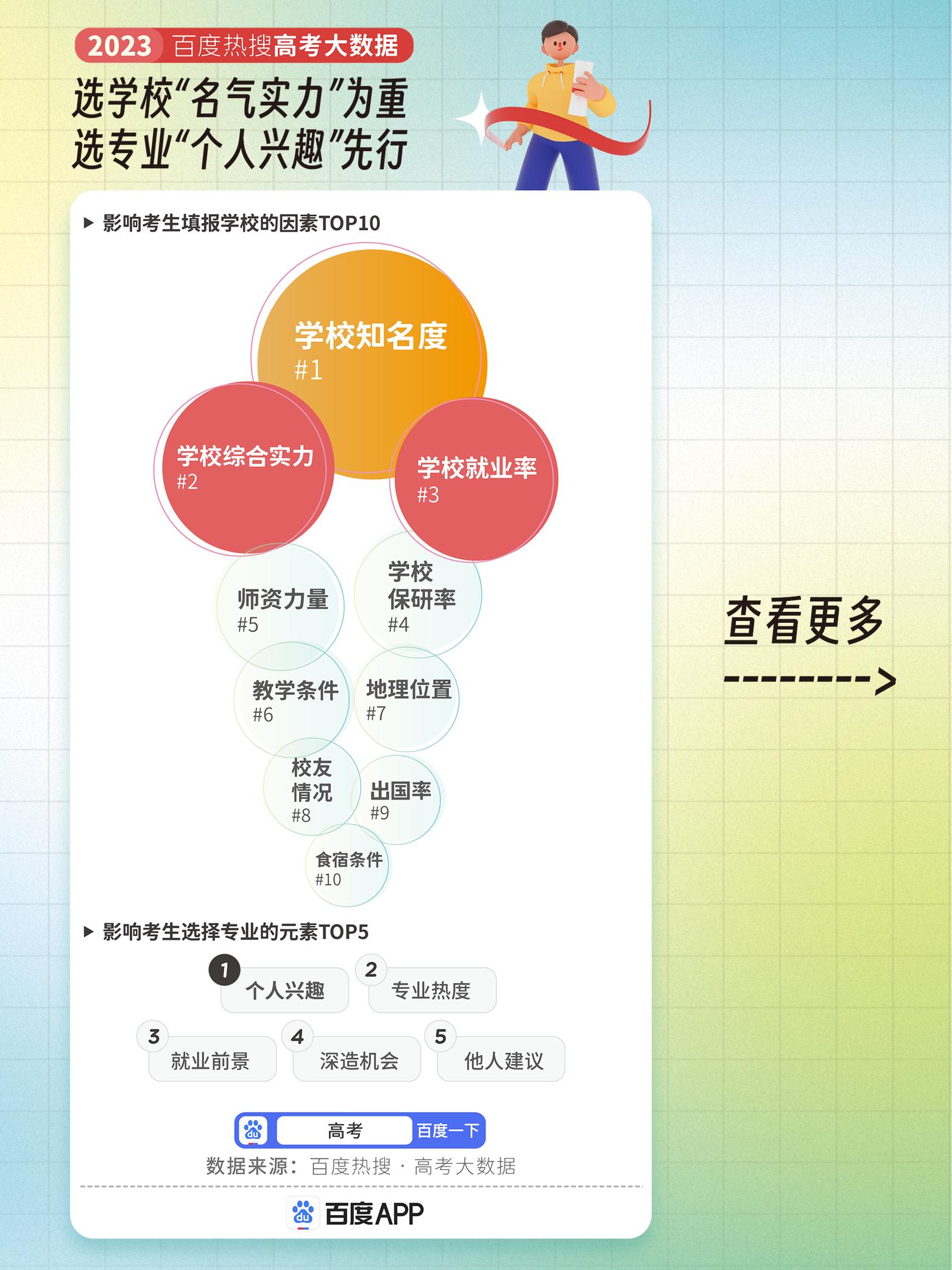 10大热搜专业出炉临床医学专业,2023年临床医学是热门榜首专业吗