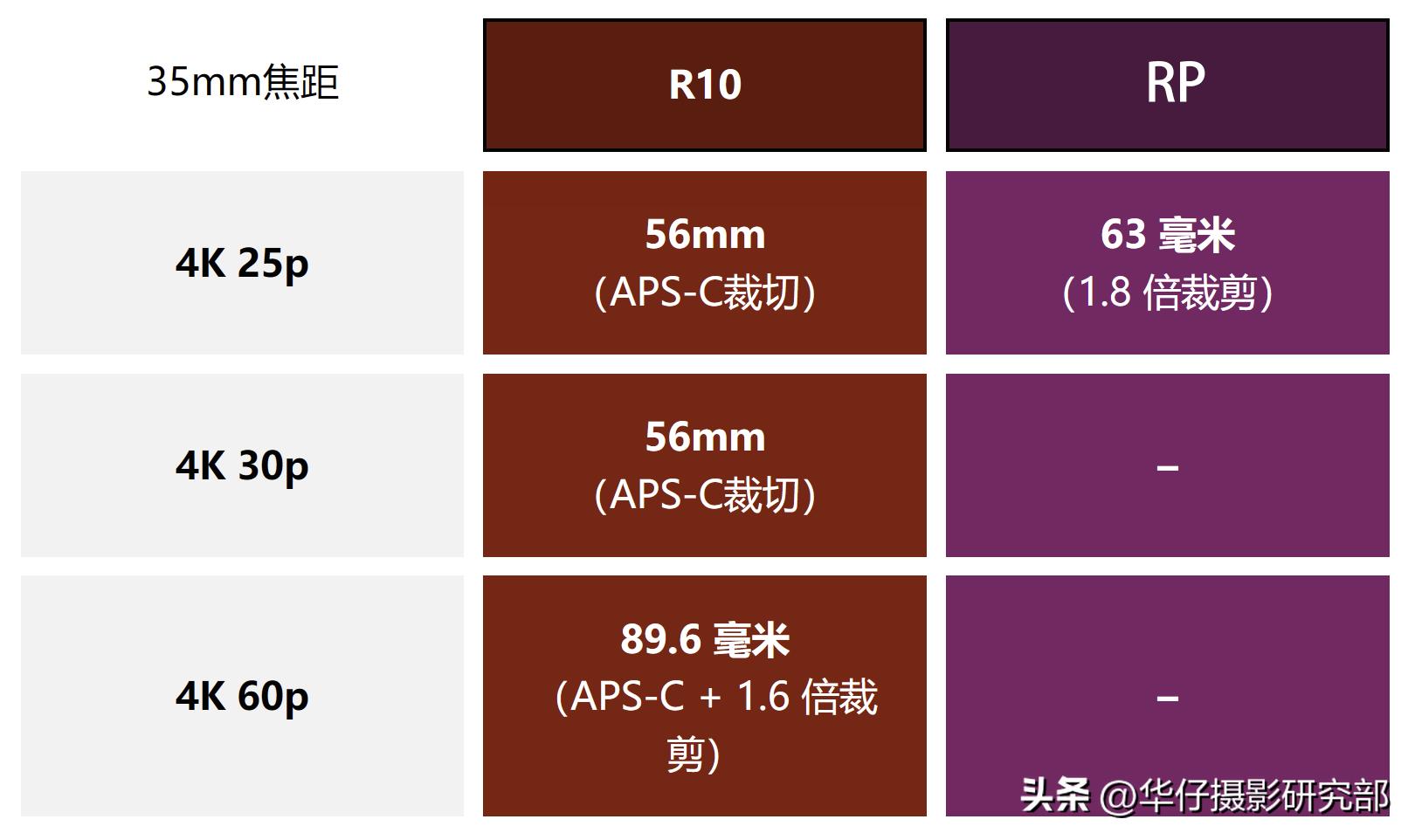 佳能eosr10对比m6二代,佳能eosr100和r50