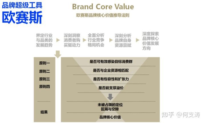 欧赛斯品牌策划,欧赛斯品牌设计实例