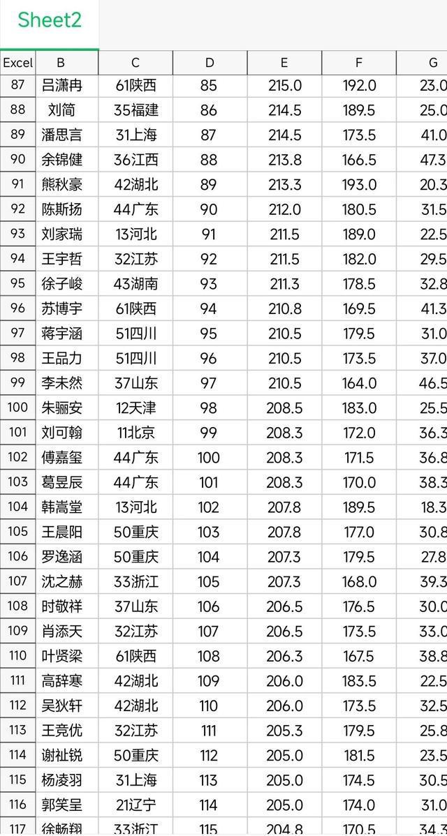 第39届物理竞赛省队名单,第39届全国高中物理竞赛决赛结果