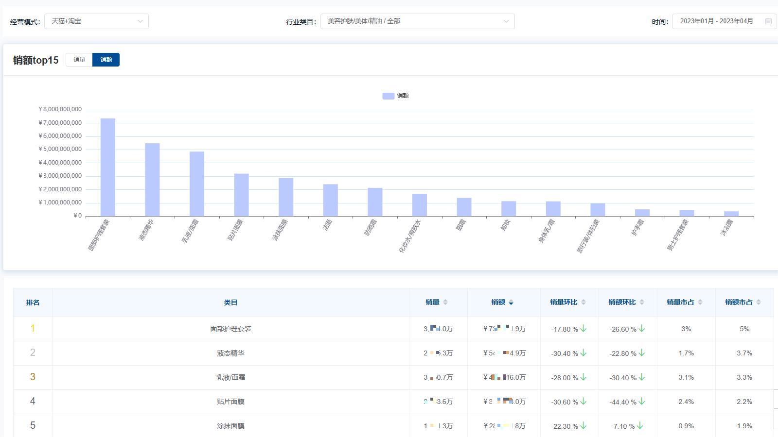2022年q1中国护肤品行业发展回顾,2023年进口护肤品行业数据