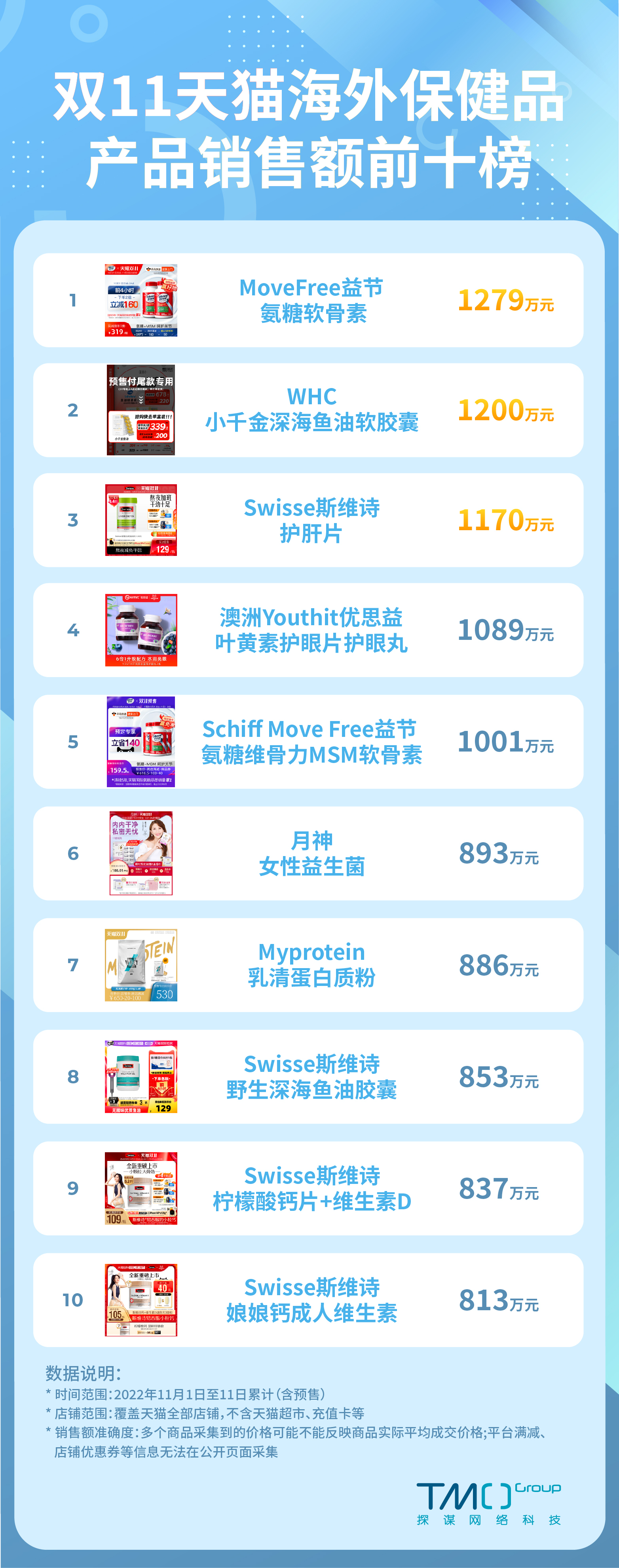 双11保健品销量排行榜,天猫双十一保健品排行榜