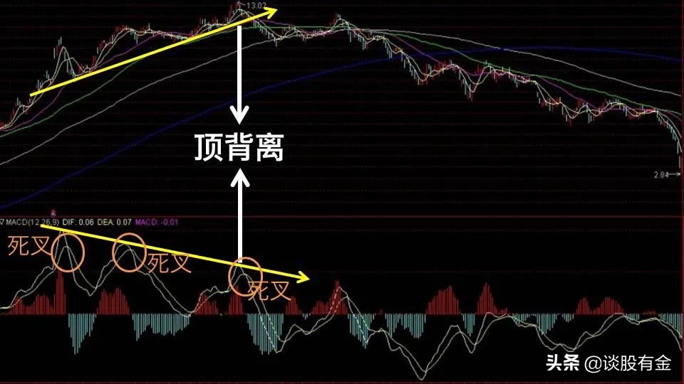 macd指标实战用法精讲图文版,半吨老师精讲macd指标