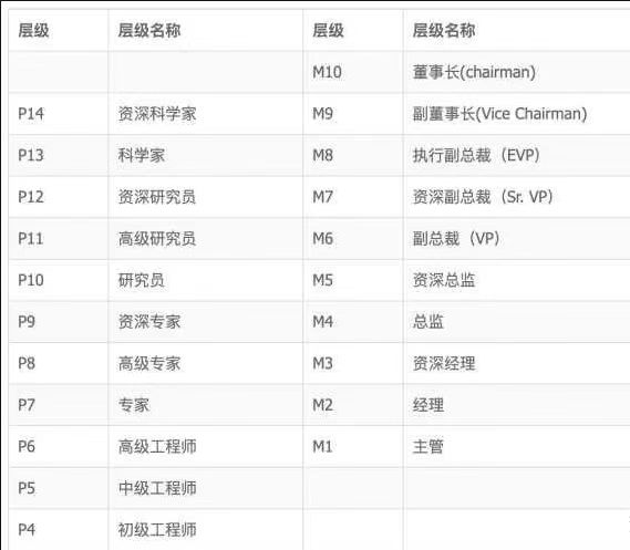 互联网大厂职级对照表,互联网大厂的等级
