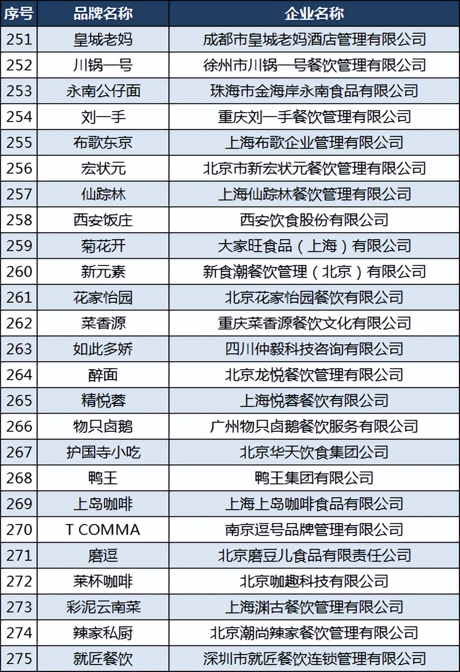 2020中国餐饮品牌力100强,中国餐饮三巨头之首