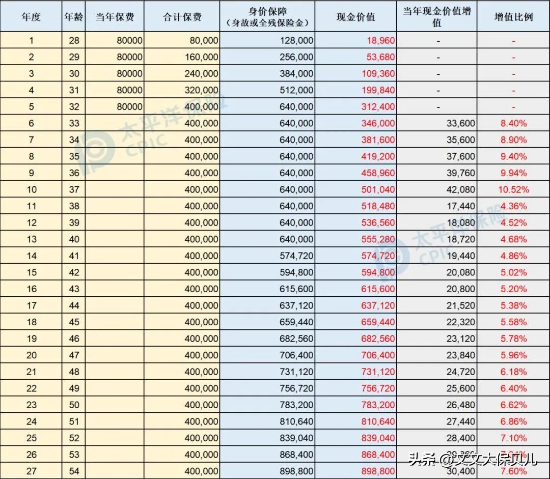怎么用irr测算保险收益率,理财险irr怎么算