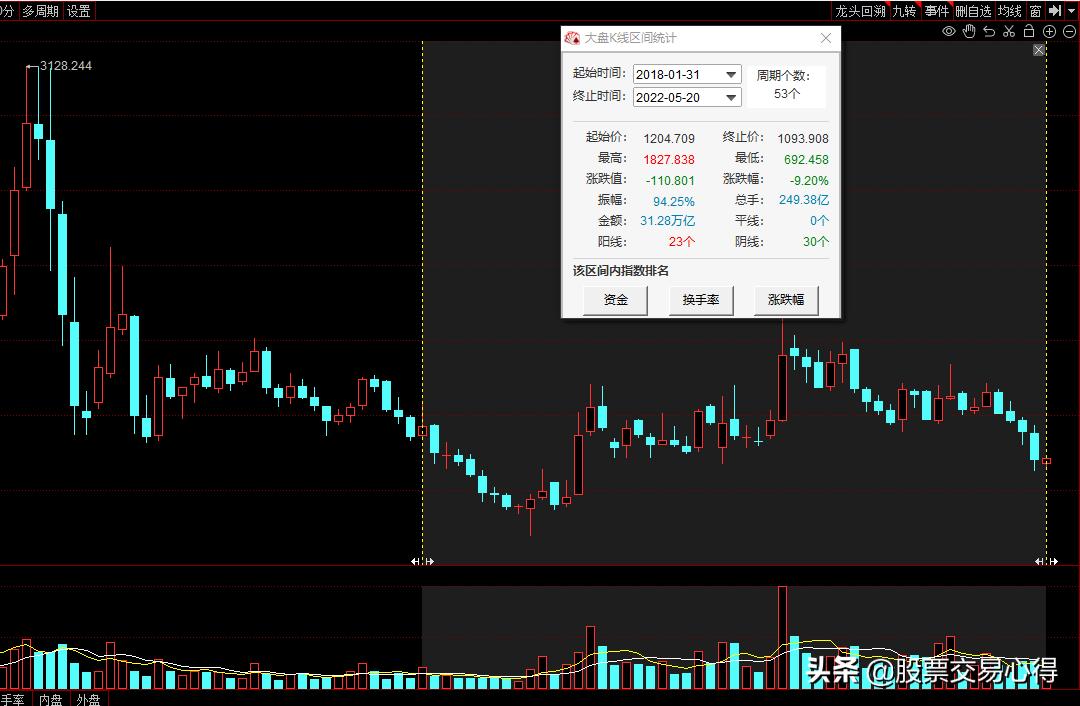 2015年股票行情回顾,2015年炒股收益