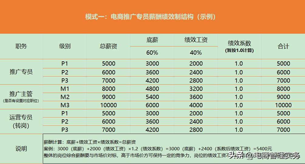 电商运营推广考核,电商推广总监标准