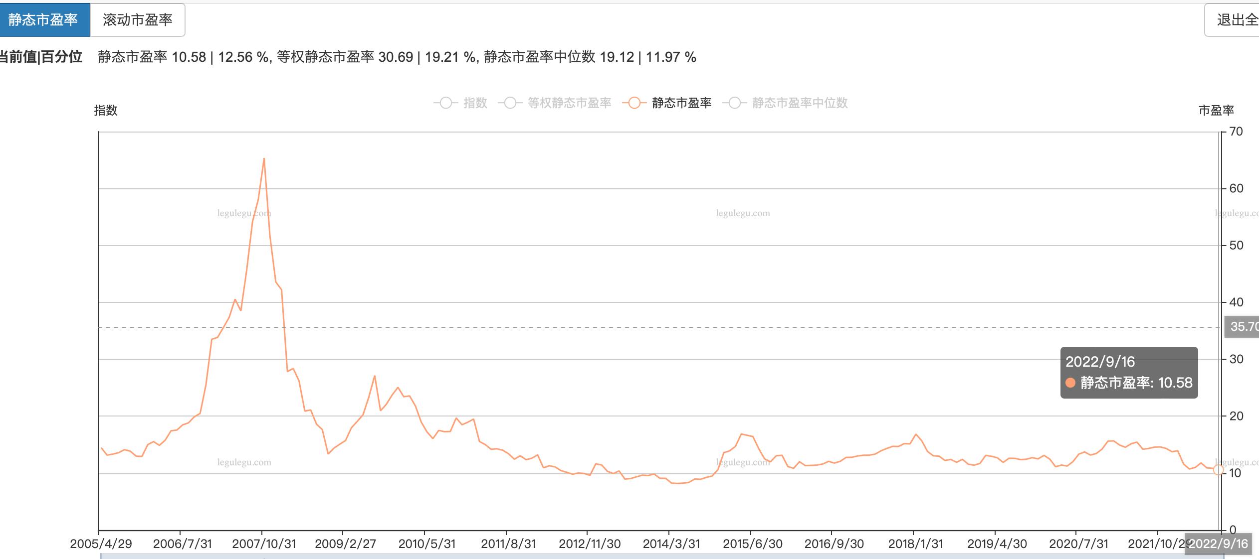 上证50沪深300中证500收益率,上证50市盈率