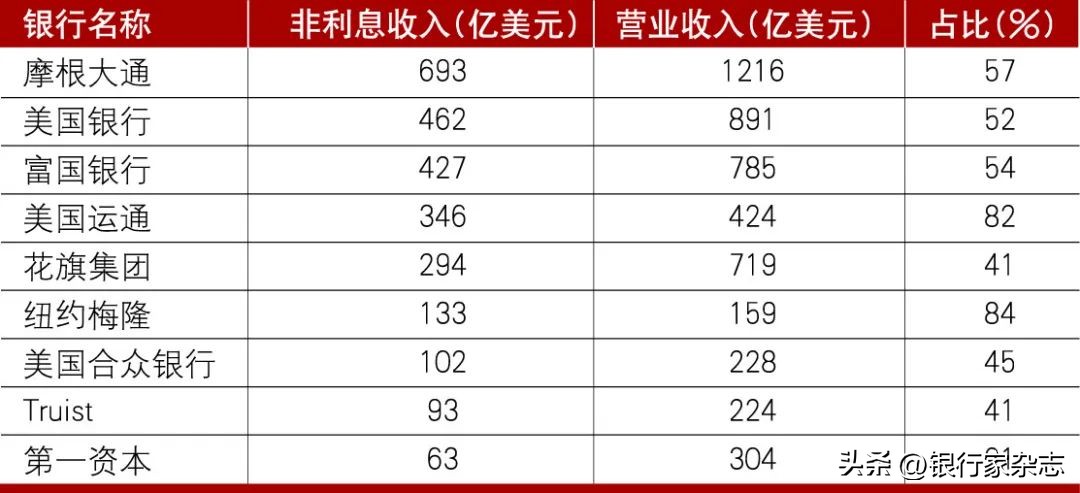 美国的银行运营模式,美国银行和中国银行的盈利模式