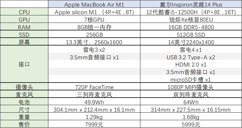 苹果m1和酷睿i5哪个好,i5和苹果的m1有什么区别