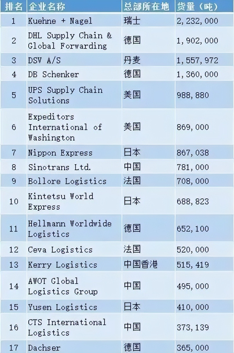 2021中国国际海运货代公司排名,最新中国货代物流企业百强排名